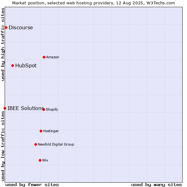 Market position of HubSpot vs. Discourse vs. IBEE Solutions