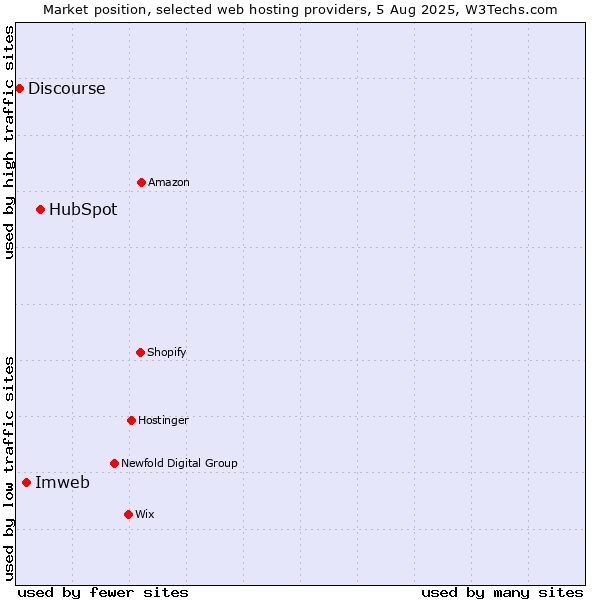 Market position of HubSpot vs. Imweb vs. Discourse
