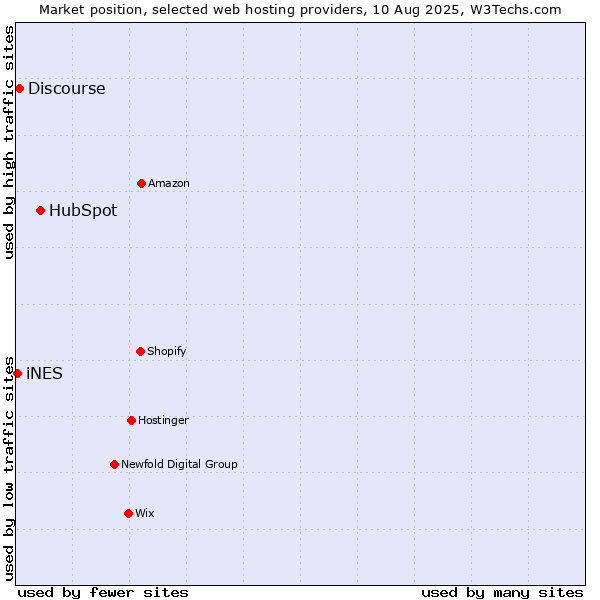 Market position of HubSpot vs. Discourse vs. iNES
