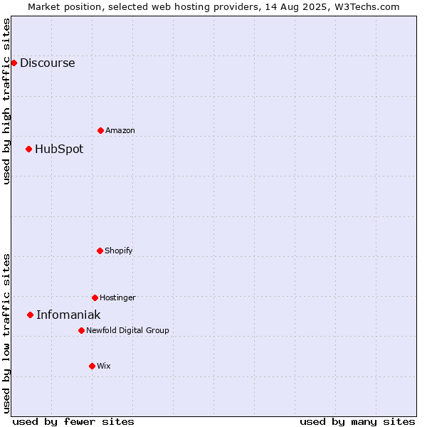 Market position of Infomaniak vs. HubSpot vs. Discourse