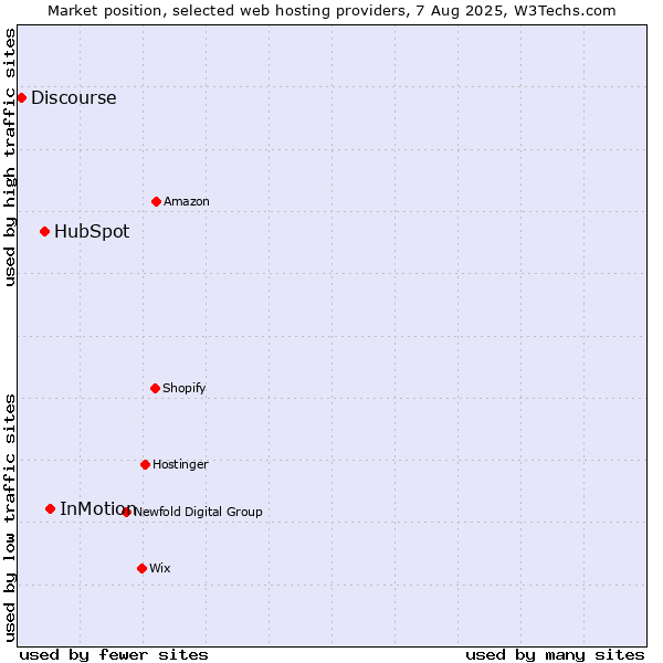 Market position of InMotion vs. HubSpot vs. Discourse