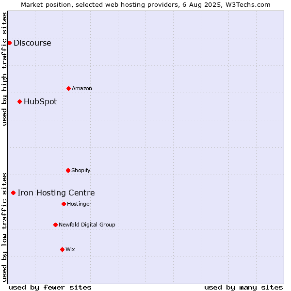 Market position of HubSpot vs. Iron Hosting Centre vs. Discourse