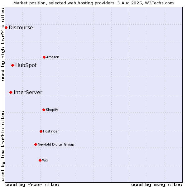 Market position of HubSpot vs. InterServer vs. Discourse