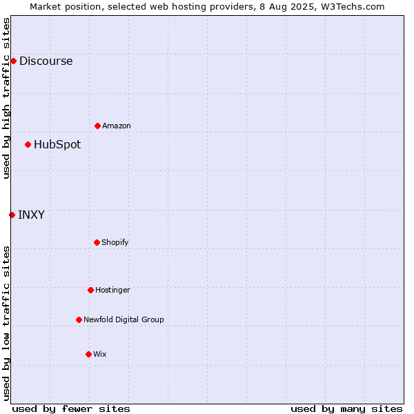 Market position of HubSpot vs. Discourse vs. INXY