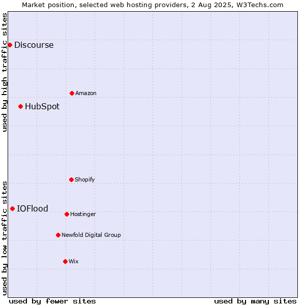 Market position of HubSpot vs. IOFlood vs. Discourse