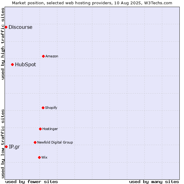 Market position of HubSpot vs. IP.gr vs. Discourse
