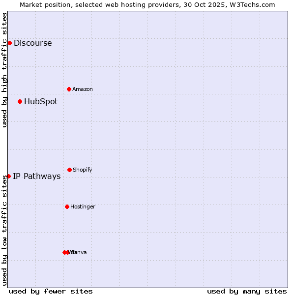 Market position of HubSpot vs. Discourse vs. IP Pathways