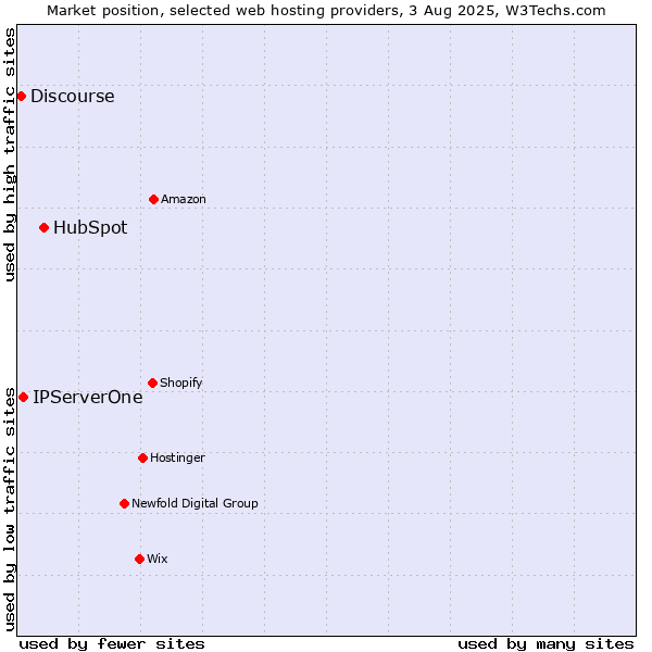 Market position of HubSpot vs. IPServerOne vs. Discourse