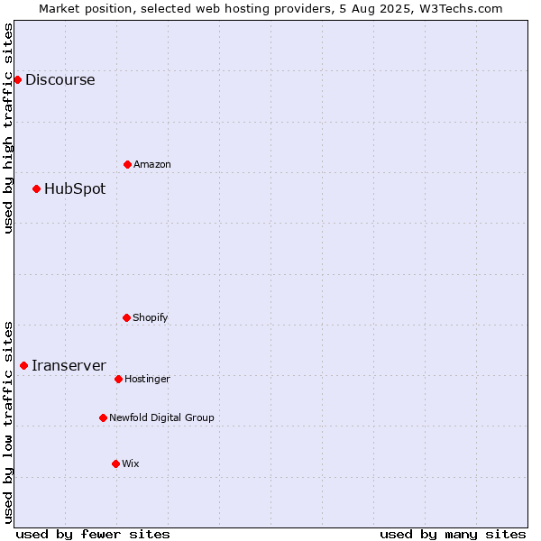 Market position of HubSpot vs. Iranserver vs. Discourse