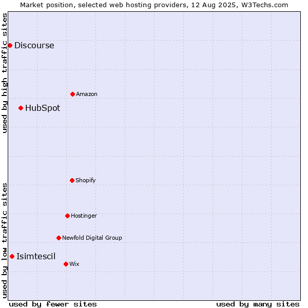 Market position of HubSpot vs. Isimtescil vs. Discourse