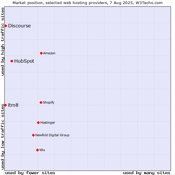 Market position of HubSpot vs. Discourse vs. itm8
