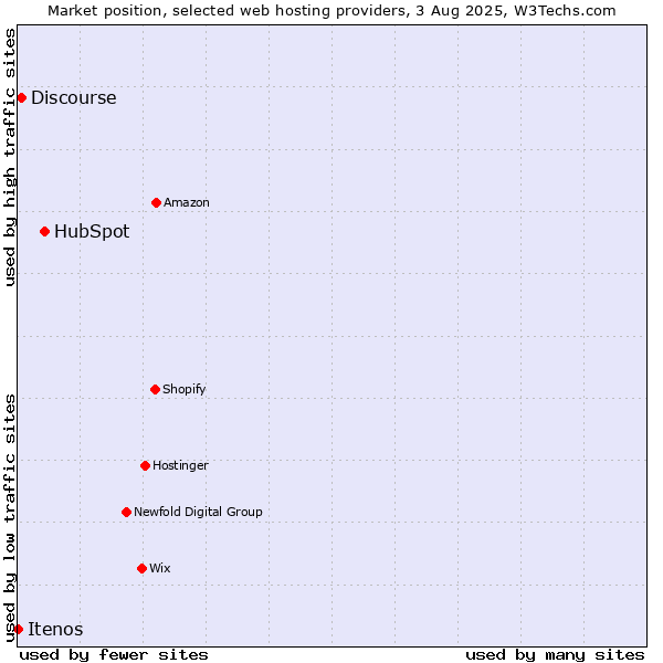 Market position of HubSpot vs. Discourse vs. Itenos