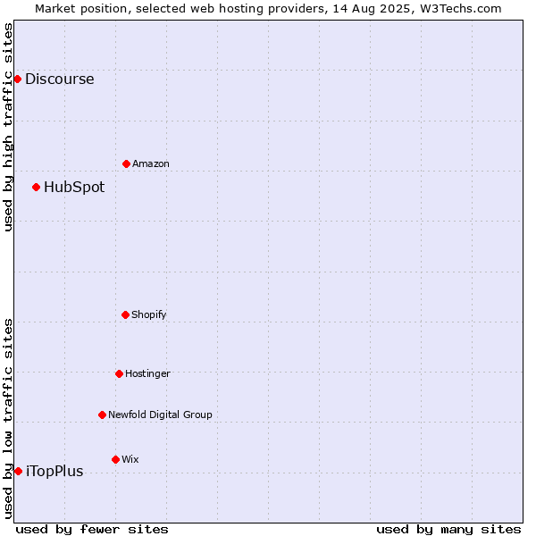 Market position of HubSpot vs. iTopPlus vs. Discourse