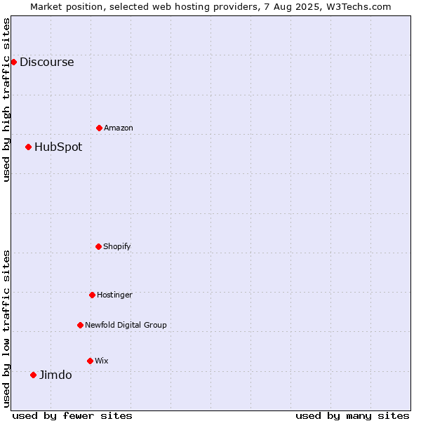 Market position of Jimdo vs. HubSpot vs. Discourse