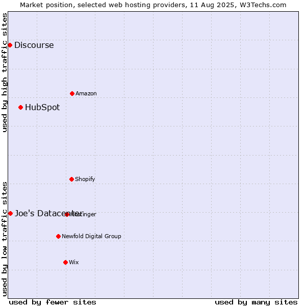 Market position of HubSpot vs. Joe's Datacenter vs. Discourse