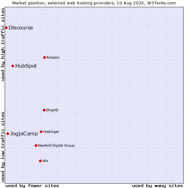 Market position of HubSpot vs. JogjaCamp vs. Discourse