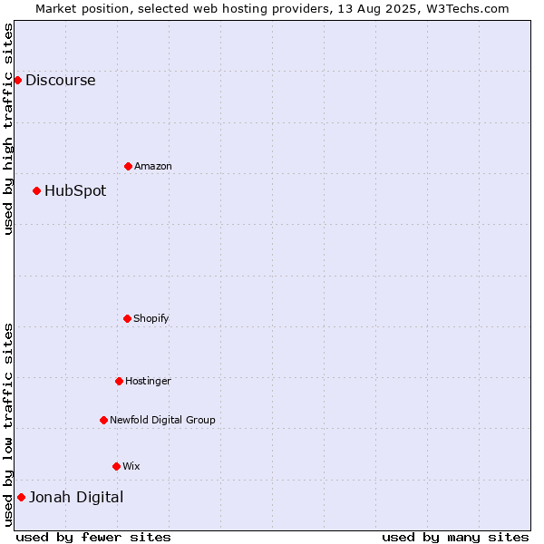 Market position of HubSpot vs. Jonah Digital vs. Discourse