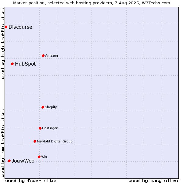 Market position of HubSpot vs. JouwWeb vs. Discourse