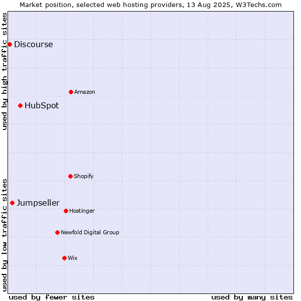 Market position of HubSpot vs. Jumpseller vs. Discourse