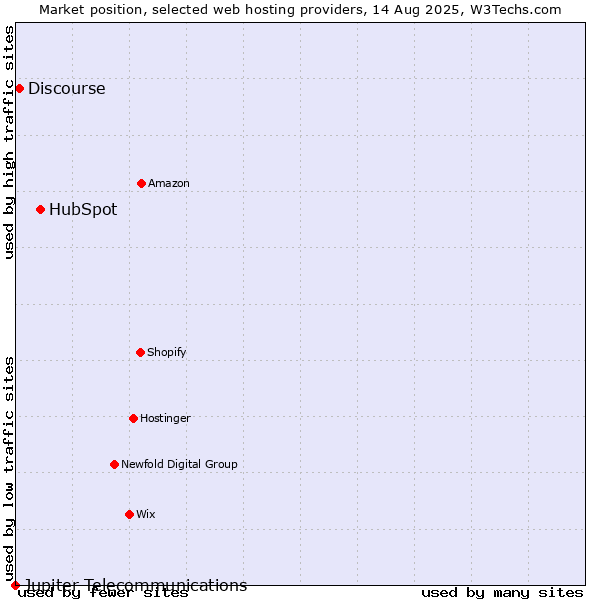 Market position of HubSpot vs. Discourse vs. Jupiter Telecommunications