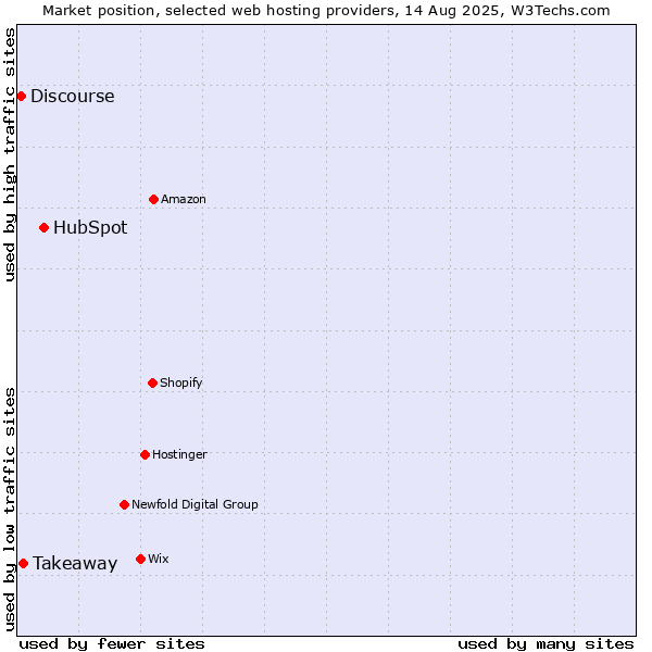 Market position of HubSpot vs. Takeaway vs. Discourse