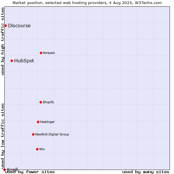 Market position of HubSpot vs. Discourse vs. Kcell