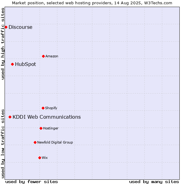 Market position of HubSpot vs. KDDI Web Communications vs. Discourse