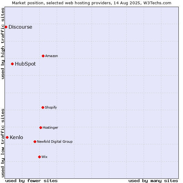 Market position of HubSpot vs. Kenlo vs. Discourse