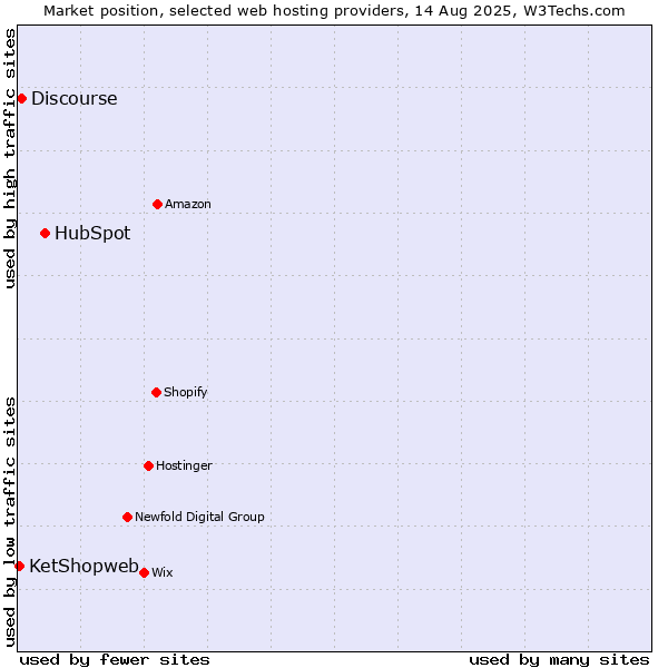Market position of HubSpot vs. Discourse vs. KetShopweb