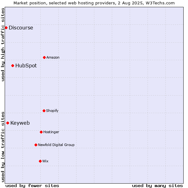Market position of HubSpot vs. Keyweb vs. Discourse