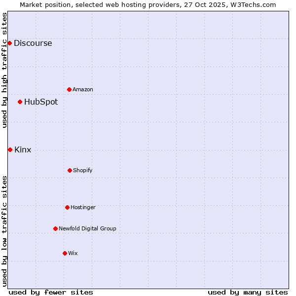 Market position of HubSpot vs. Kinx vs. Discourse