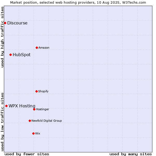 Market position of HubSpot vs. WPX Hosting vs. Discourse