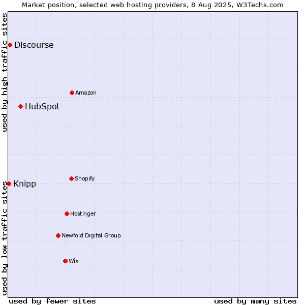 Market position of HubSpot vs. Discourse vs. Knipp