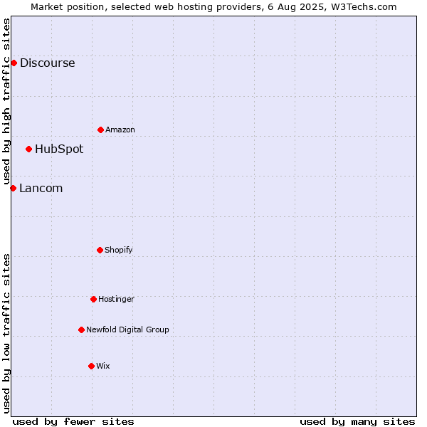 Market position of HubSpot vs. Discourse vs. Lancom