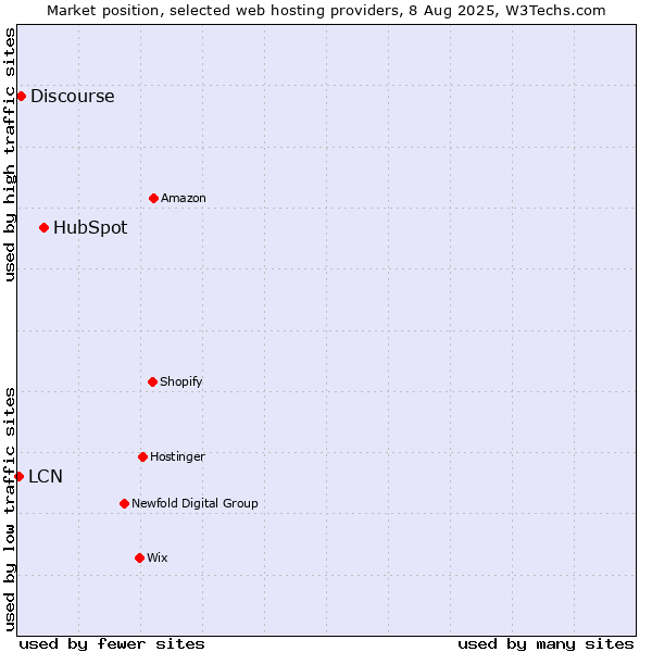 Market position of HubSpot vs. Discourse vs. LCN