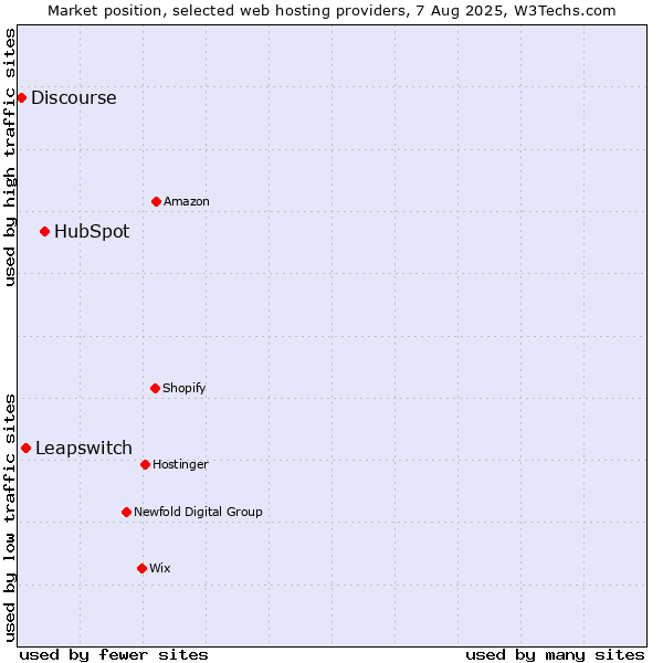 Market position of HubSpot vs. Leapswitch vs. Discourse
