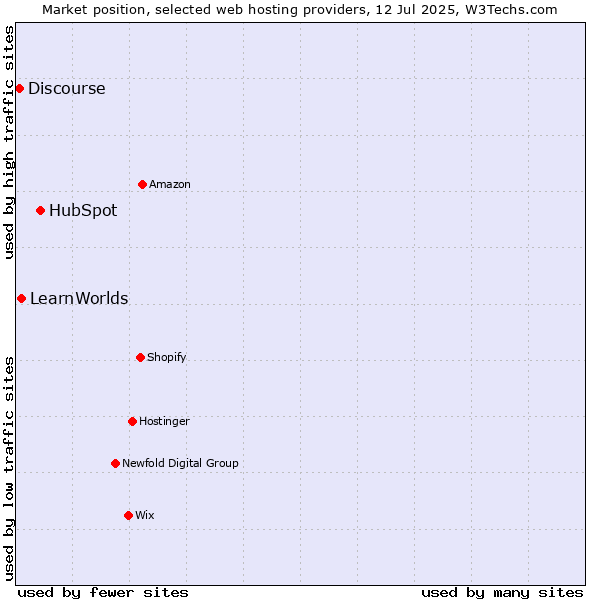 Market position of HubSpot vs. LearnWorlds vs. Discourse