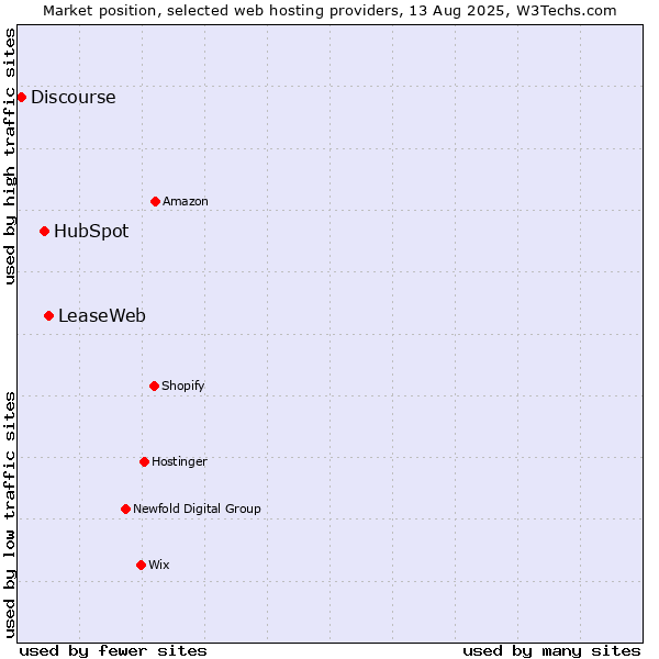 Market position of LeaseWeb vs. HubSpot vs. Discourse