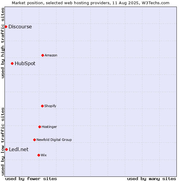 Market position of HubSpot vs. Ledl.net vs. Discourse