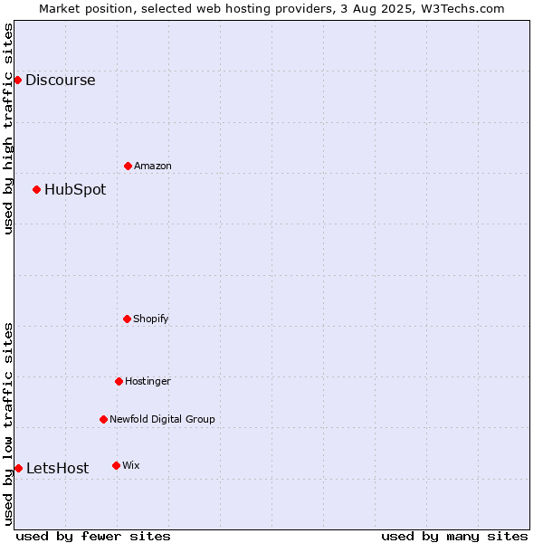 Market position of HubSpot vs. Discourse vs. LetsHost