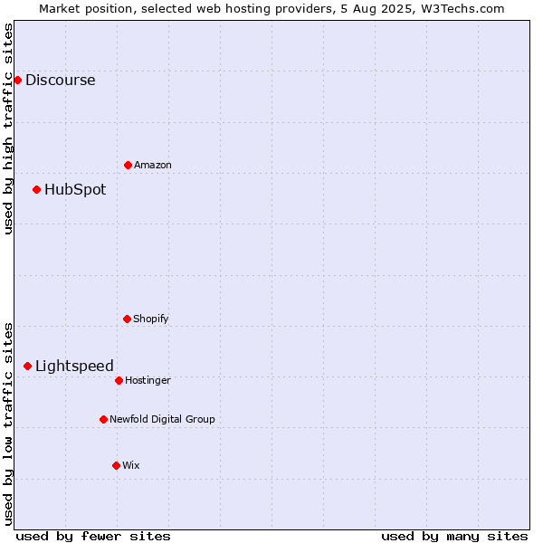 Market position of HubSpot vs. Lightspeed vs. Discourse