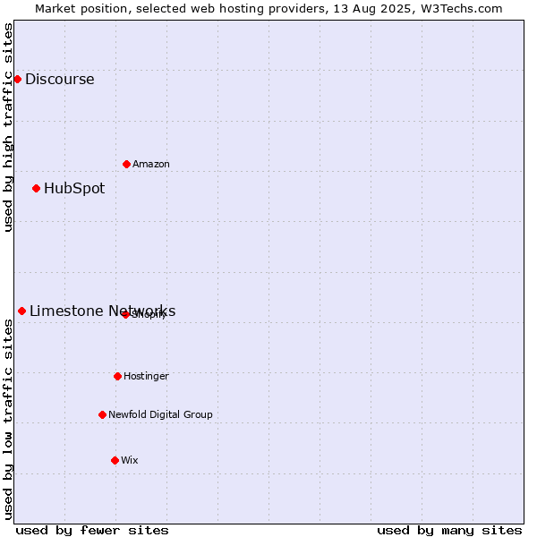 Market position of HubSpot vs. Limestone Networks vs. Discourse