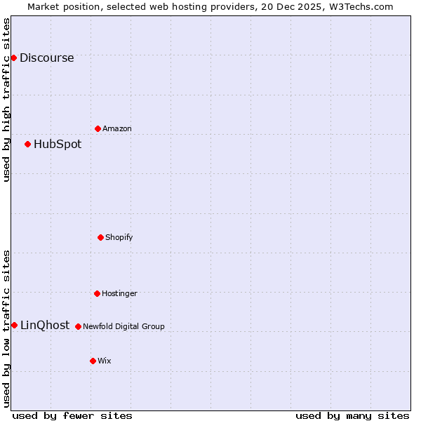Market position of HubSpot vs. LinQhost vs. Discourse