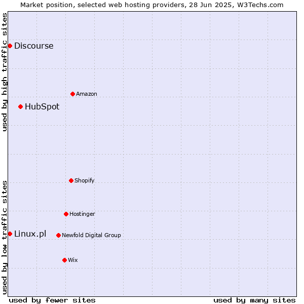 Market position of HubSpot vs. Discourse vs. Linux.pl