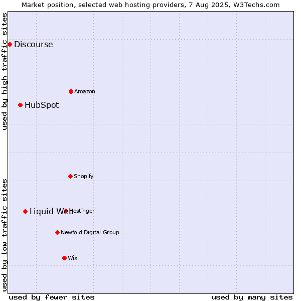 Market position of Liquid Web vs. HubSpot vs. Discourse