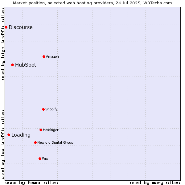 Market position of HubSpot vs. Loading vs. Discourse