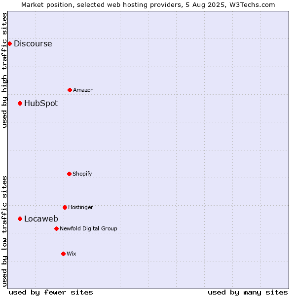 Market position of Locaweb vs. HubSpot vs. Discourse