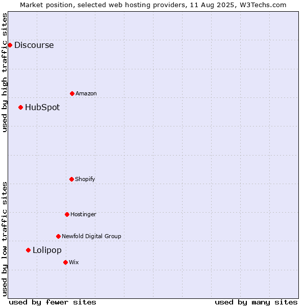 Market position of Lolipop vs. HubSpot vs. Discourse