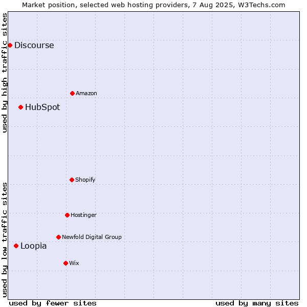 Market position of HubSpot vs. Loopia vs. Discourse