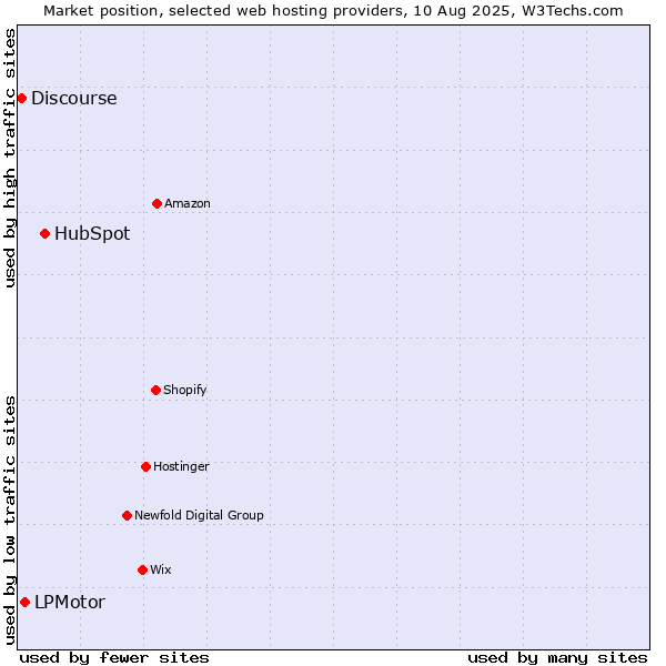 Market position of HubSpot vs. LPMotor vs. Discourse